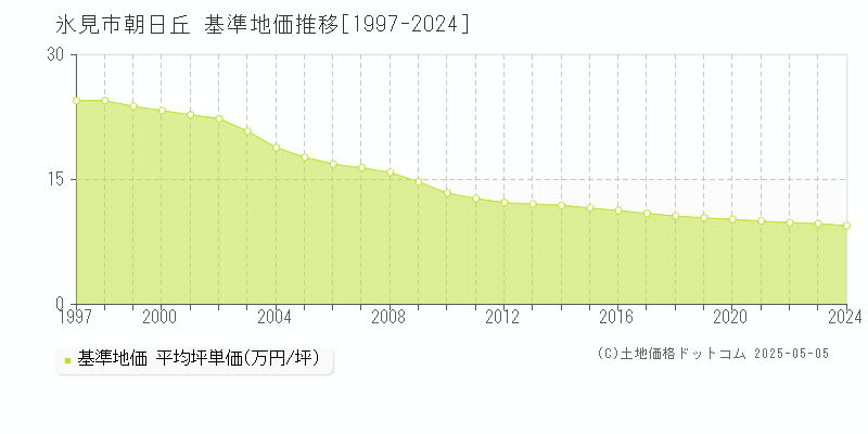 氷見市朝日丘の基準地価推移グラフ 