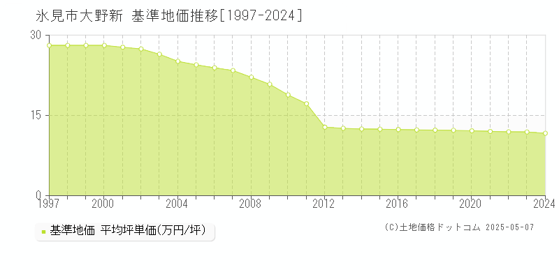 大野新(氷見市)の基準地価推移グラフ(坪単価)[1997-2024年]