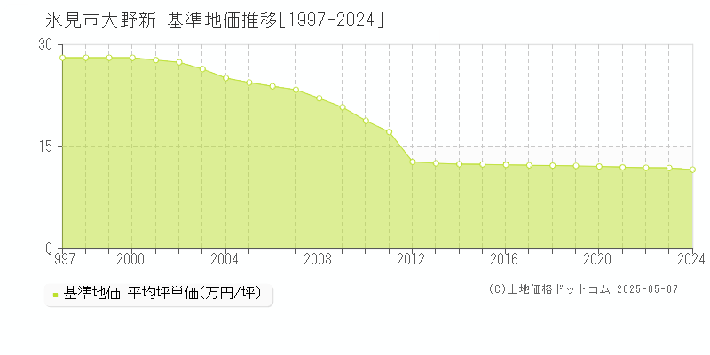 氷見市大野新の基準地価推移グラフ 