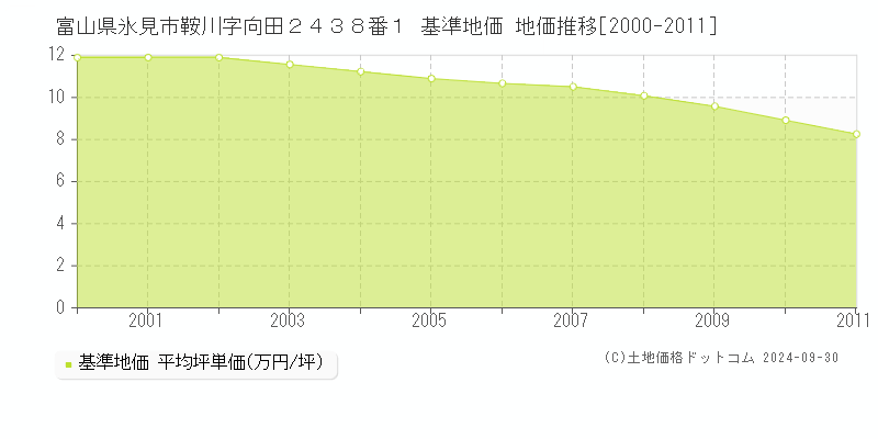 富山県氷見市鞍川字向田２４３８番１ 基準地価 地価推移[2000-2011]