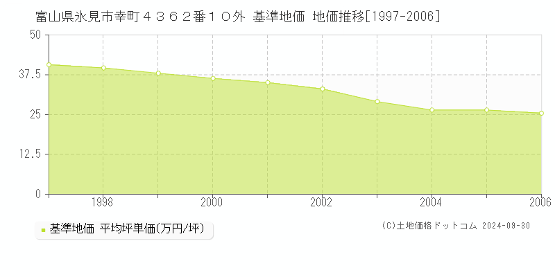 富山県氷見市幸町４３６２番１０外 基準地価 地価推移[1997-2006]