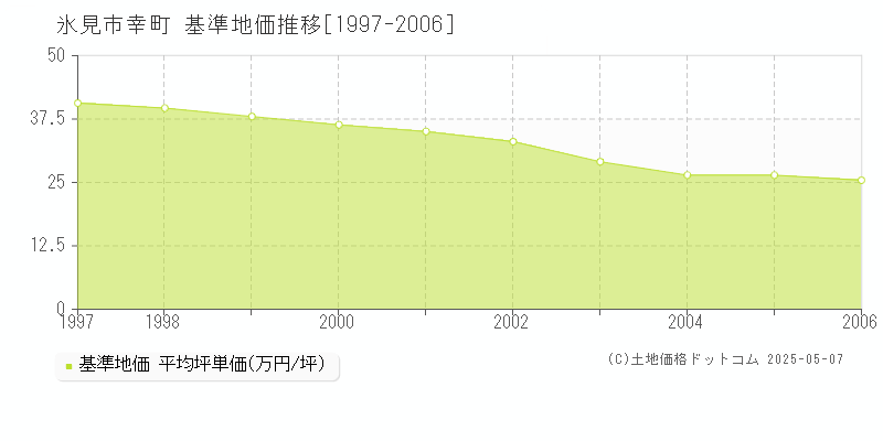 幸町(氷見市)の基準地価推移グラフ(坪単価)[1997-2006年]
