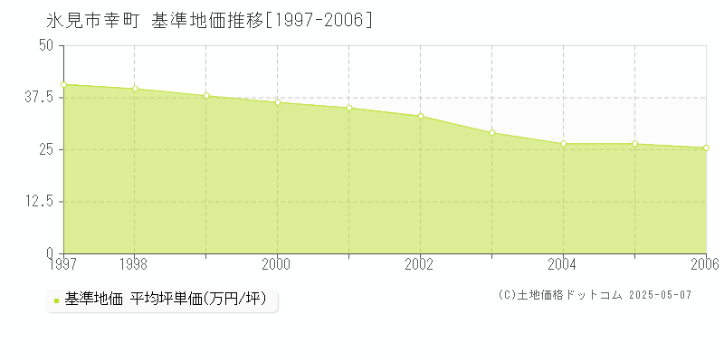 氷見市幸町の基準地価推移グラフ 