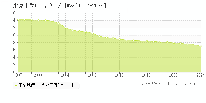 栄町(氷見市)の基準地価推移グラフ(坪単価)[1997-2024年]
