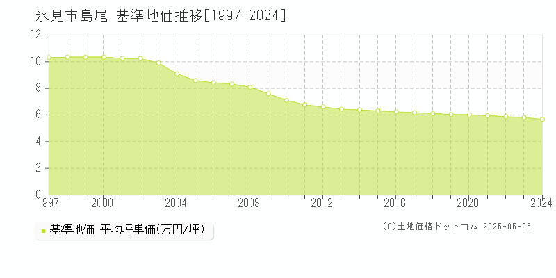 島尾(氷見市)の基準地価推移グラフ(坪単価)[1997-2024年]
