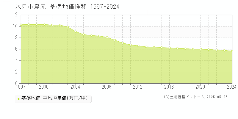 氷見市島尾の基準地価推移グラフ 