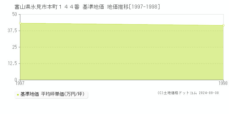 富山県氷見市本町１４４番 基準地価 地価推移[1997-1998]