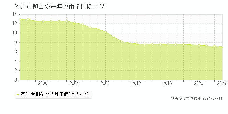 氷見市柳田の基準地価推移グラフ 