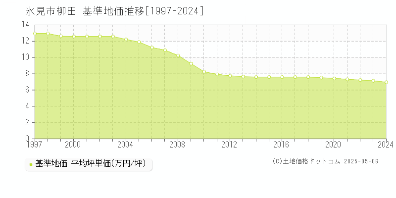 柳田(氷見市)の基準地価推移グラフ(坪単価)[1997-2024年]
