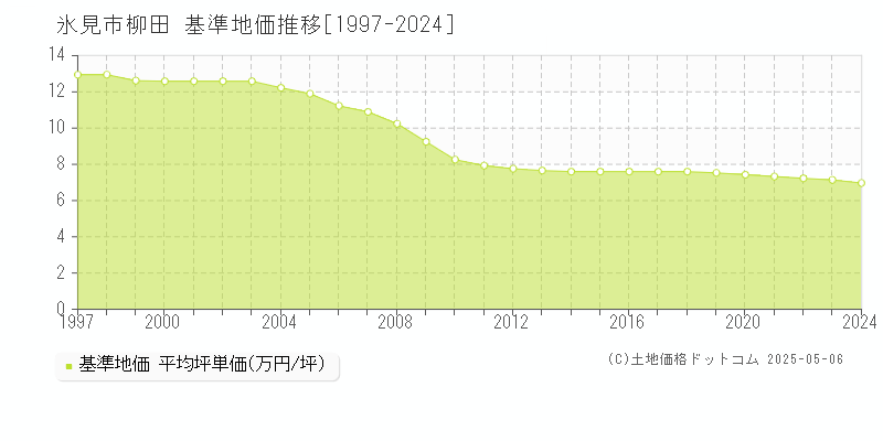 氷見市柳田の基準地価推移グラフ 