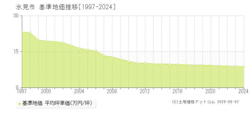 氷見市(富山県)の基準地価推移グラフ(坪単価)[1997-2024年]