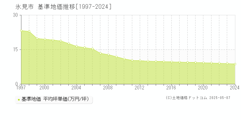 氷見市全域の基準地価推移グラフ 