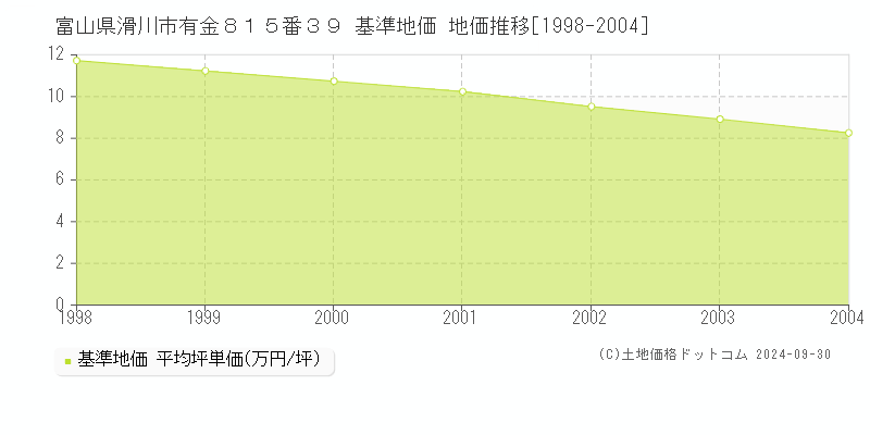 富山県滑川市有金８１５番３９ 基準地価 地価推移[1998-2004]