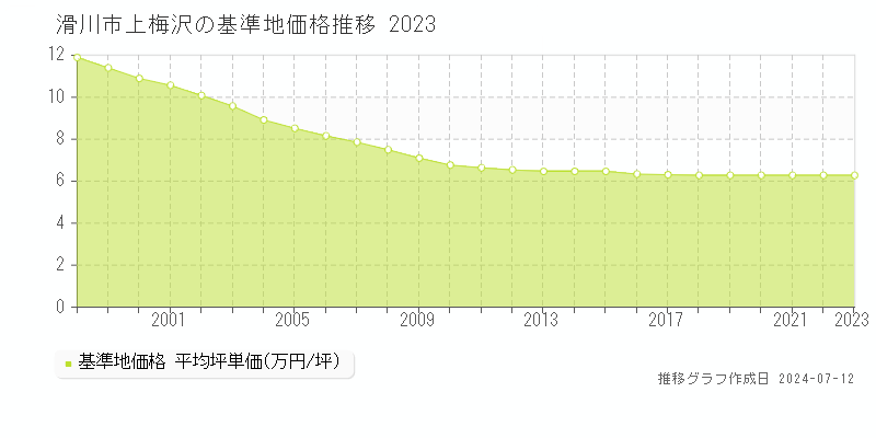 滑川市上梅沢の基準地価推移グラフ 