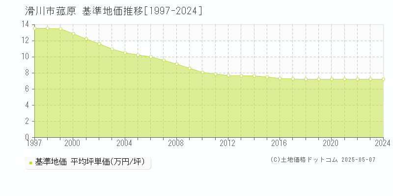 菰原(滑川市)の基準地価推移グラフ(坪単価)[1997-2024年]
