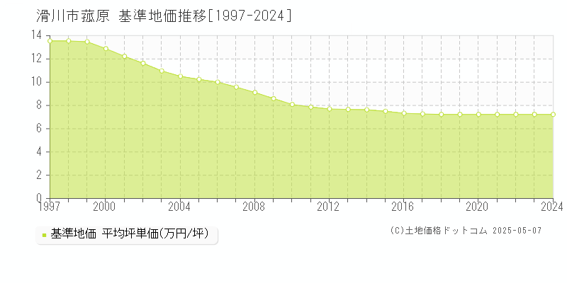 滑川市菰原の基準地価推移グラフ 