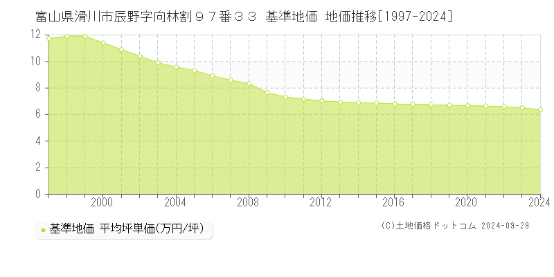 富山県滑川市辰野字向林割９７番３３ 基準地価 地価推移[1997-2024]