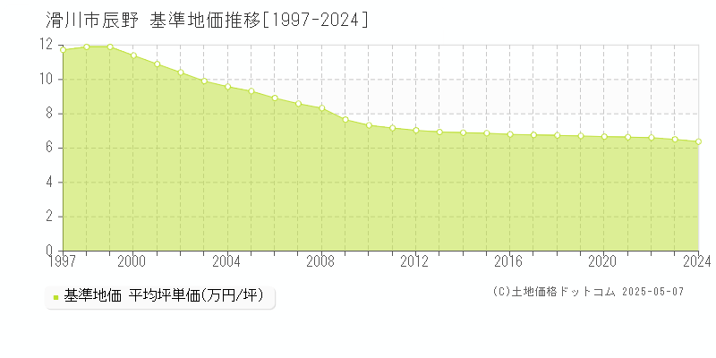 辰野(滑川市)の基準地価推移グラフ(坪単価)[1997-2024年]