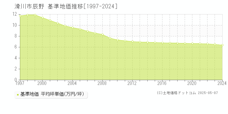 滑川市辰野の基準地価推移グラフ 