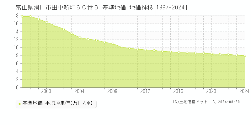 富山県滑川市田中新町９０番９ 基準地価 地価推移[1997-2024]