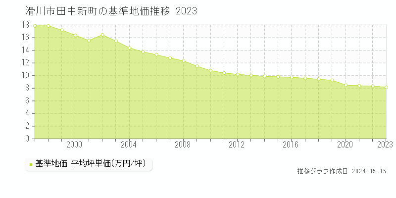 滑川市田中新町の基準地価推移グラフ 