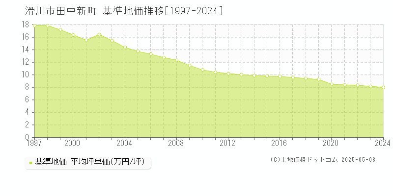 田中新町(滑川市)の基準地価推移グラフ(坪単価)[1997-2024年]