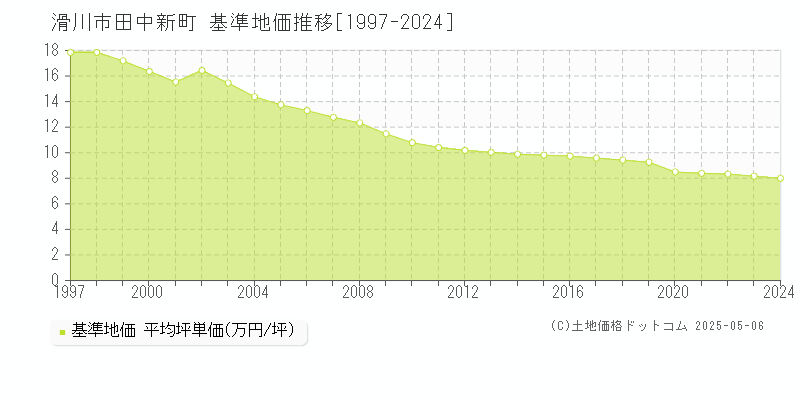 滑川市田中新町の基準地価推移グラフ 