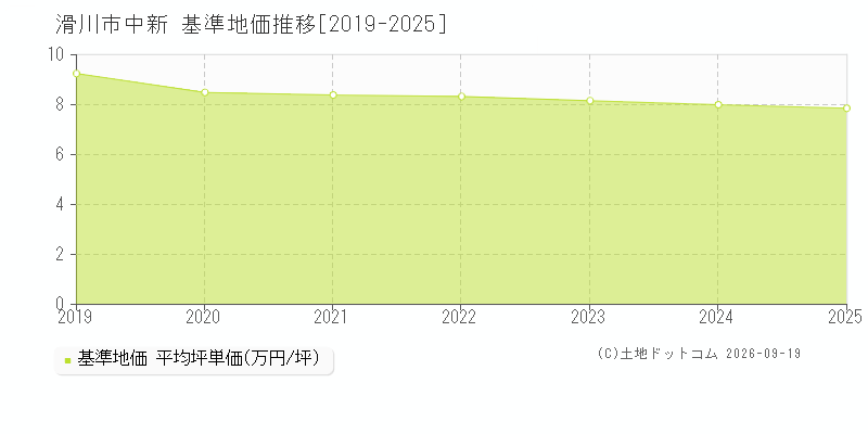 滑川市中新の基準地価推移グラフ(坪単価)[2019-2025年]