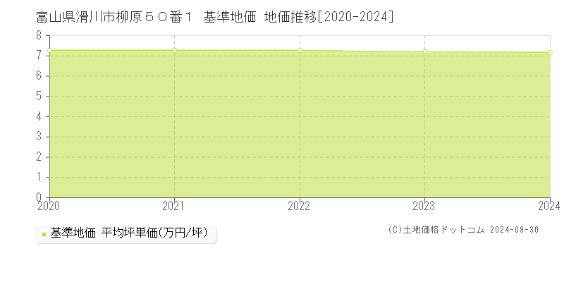 富山県滑川市柳原５０番１ 基準地価 地価推移[2020-2024]