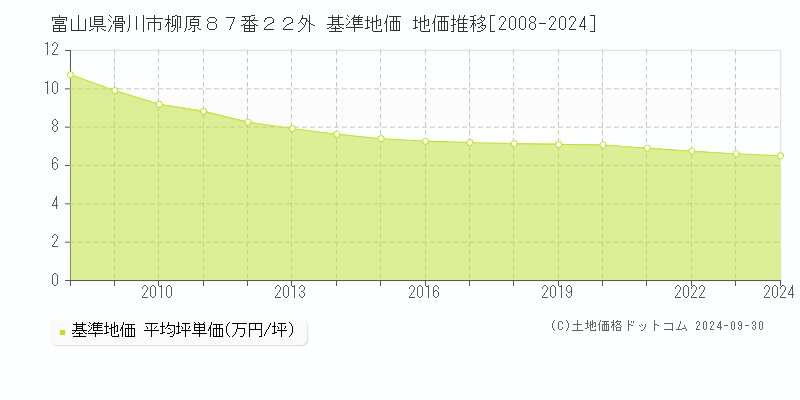 富山県滑川市柳原８７番２２外 基準地価 地価推移[2008-2024]