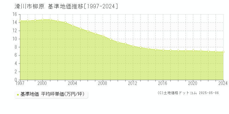 柳原(滑川市)の基準地価推移グラフ(坪単価)[1997-2024年]