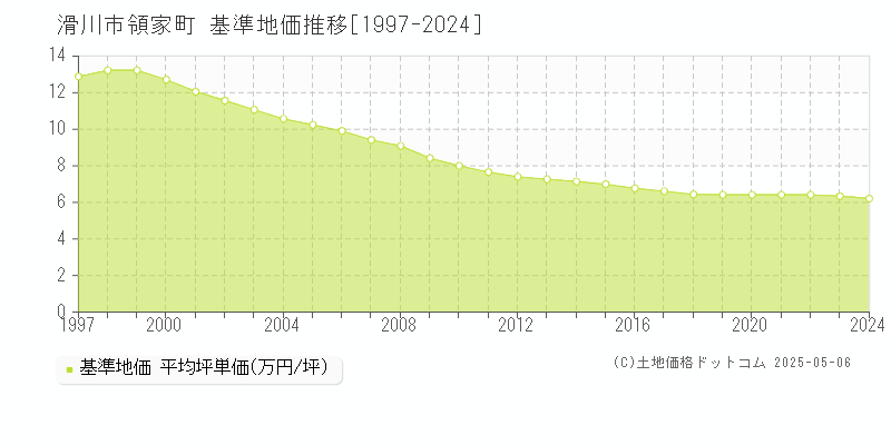 領家町(滑川市)の基準地価推移グラフ(坪単価)[1997-2024年]