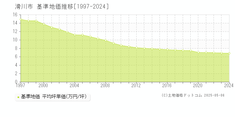 滑川市(富山県)の基準地価推移グラフ(坪単価)[1997-2024年]
