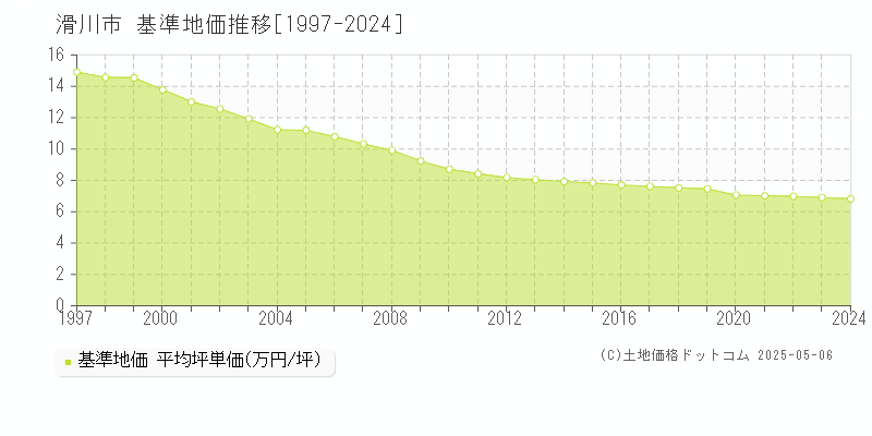 滑川市全域の基準地価推移グラフ 