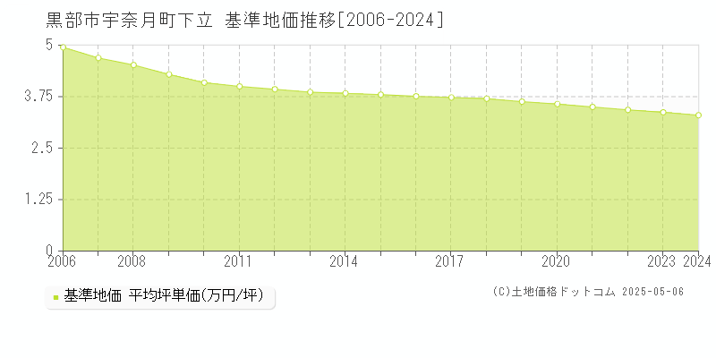 宇奈月町下立(黒部市)の基準地価推移グラフ(坪単価)[2006-2024年]