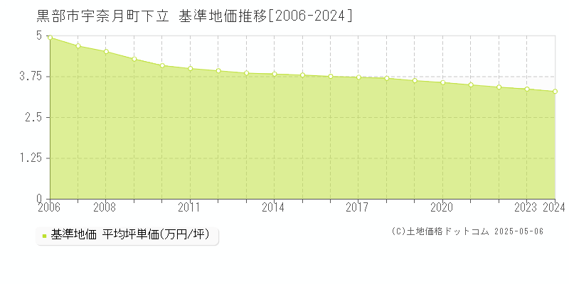 黒部市宇奈月町下立の基準地価推移グラフ 