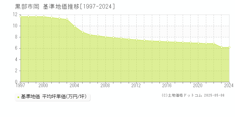 岡(黒部市)の基準地価推移グラフ(坪単価)[1997-2024年]