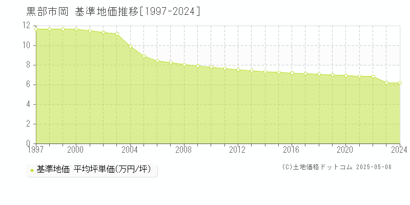 黒部市岡の基準地価推移グラフ 