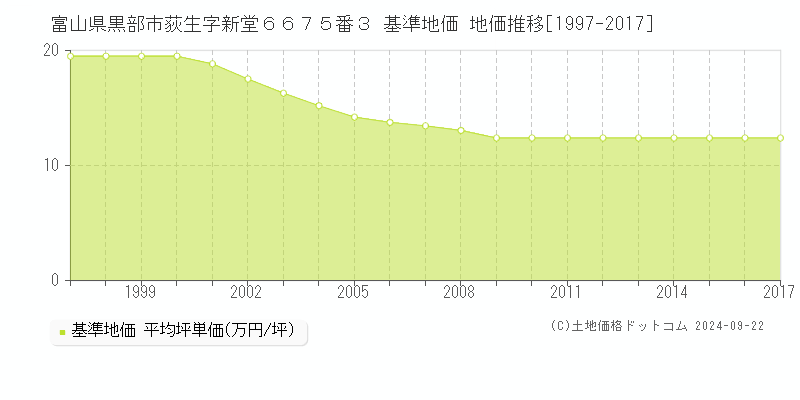 富山県黒部市荻生字新堂６６７５番３ 基準地価 地価推移[1997-2017]