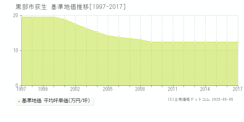 荻生(黒部市)の基準地価推移グラフ(坪単価)[1997-2017年]