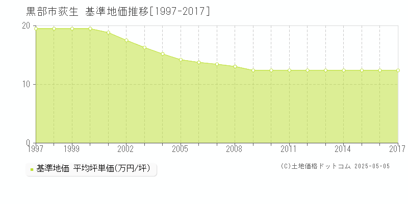 黒部市荻生の基準地価推移グラフ 