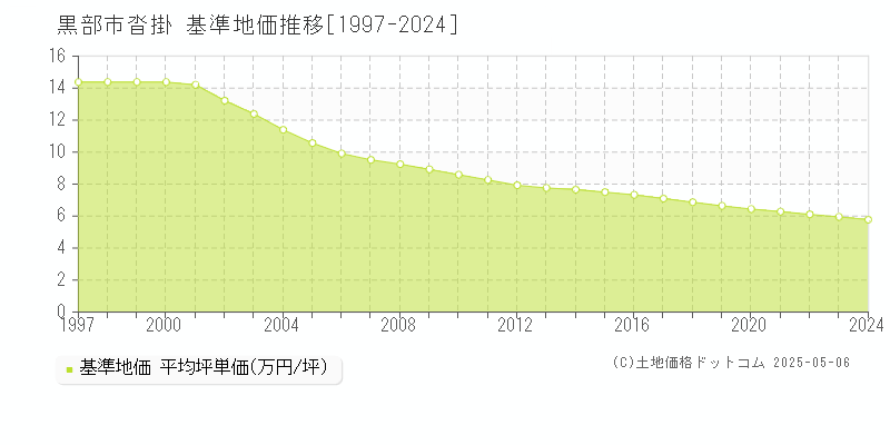 沓掛(黒部市)の基準地価推移グラフ(坪単価)[1997-2024年]