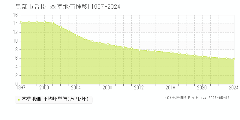 黒部市沓掛の基準地価推移グラフ 