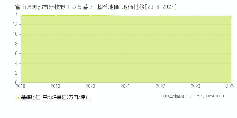 富山県黒部市新牧野１３５番７ 基準地価 地価推移[2018-2024]