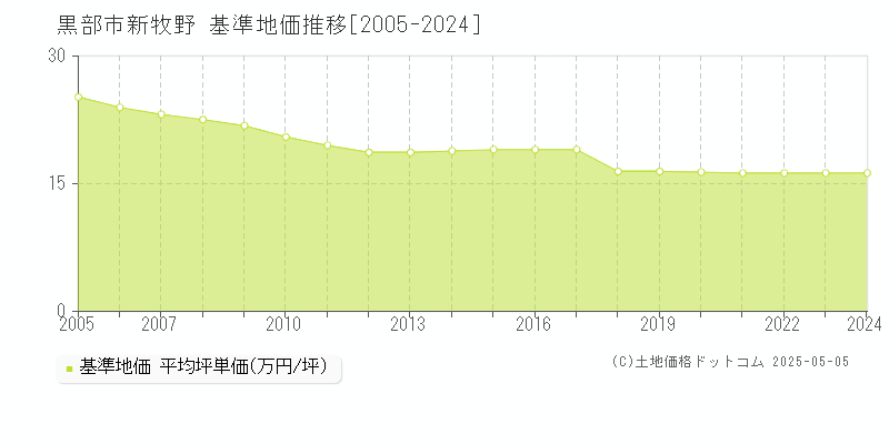 新牧野(黒部市)の基準地価推移グラフ(坪単価)[2005-2024年]