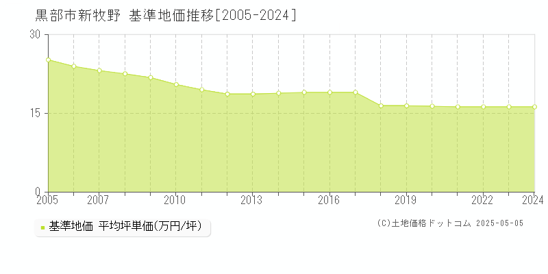 黒部市新牧野の基準地価推移グラフ 