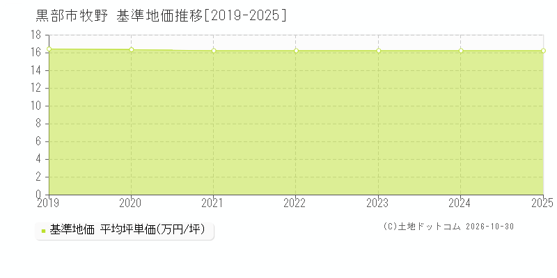 富山県黒部市牧野の基準地価推移グラフ(坪単価)[2019-2025年]