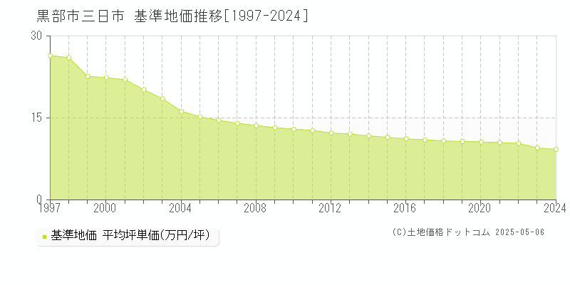 三日市(黒部市)の基準地価推移グラフ(坪単価)[1997-2024年]