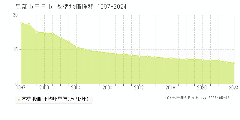 黒部市三日市の基準地価推移グラフ 