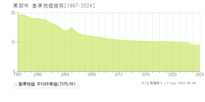 黒部市(富山県)の基準地価推移グラフ(坪単価)[1997-2024年]